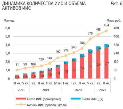 Квартальный темп роста индивидуальных инвестсчетов в РФ замедлился до минимума за все время - smartmoney.one - Россия