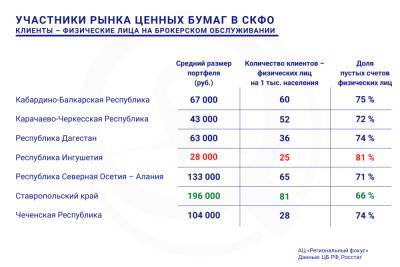 Жители СКФО не готовы вкладывать деньги в рынок ценных бумаг - mirmol.ru - Россия - округ Южный - окр. Скфо