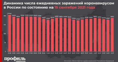 За сутки в России выявили 18841 новый случай заражения COVID-19 - profile.ru - Москва - Россия - Санкт-Петербург - Московская обл.