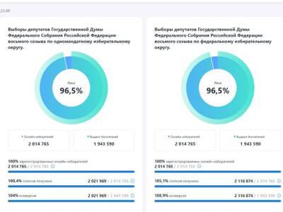 Евгений Касперский - Явка на электронное голосование в Москве составила 96,5% - rosbalt.ru - Москва