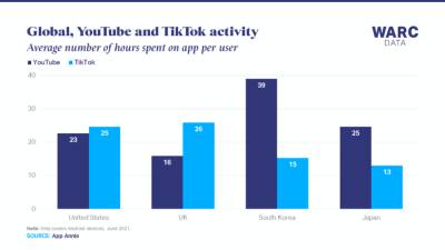 Активность пользователей TikTok обгоняет YouTube - goodnews.ua - Южная Корея - США - Англия - Япония