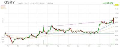 Goldman Sachs покупает финансового провайдера GreenSky. Акции +53% - smartmoney.one