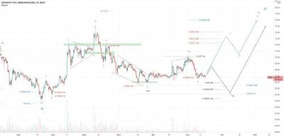Аэрофлот. Варианты окончания коррекции. - smartmoney.one