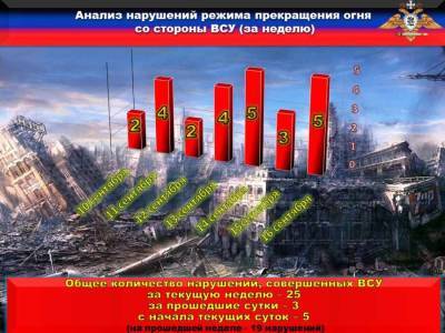 Украинские каратели продолжают нарушать режим прекращения огня и обстреливать территорию ДНР - news-front.info - Украина - ДНР - Горловка - населенный пункт Ленинское