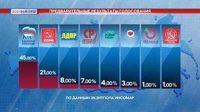 Exit poll: "Единая Россия" лидирует на выборах - tvc.ru - Россия