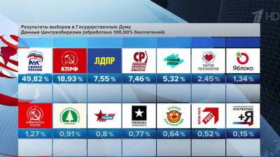 Все 100% протоколов после выборов в России обработаны - 1tv.ru - Россия - США - Вашингтон