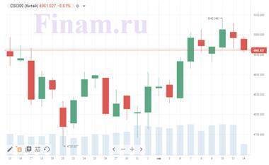 Котировки индексов на сегодня Нефть растет, рынки Азии не определились с направлением - smartmoney.one - США