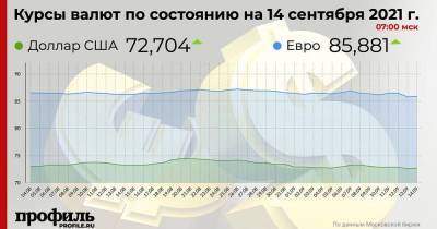 Рубль подешевел к доллару и евро на открытии торгов - smartmoney.one - США