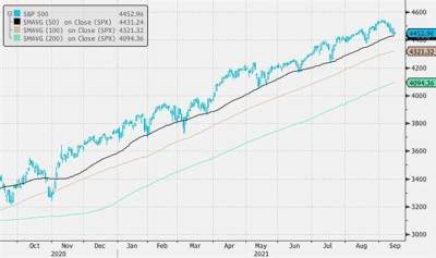 S&P 500 достиг краткосрочной перепроданности - smartmoney.one - Китай - США