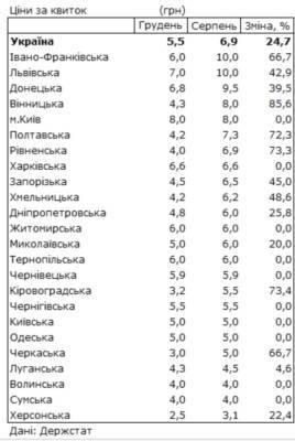 Общественный транспорт подорожал на 25% в 2021 году: в каких городах платят больше всего - narodna-pravda.ua - Украина - Ивано-Франковская обл. - Львовская обл. - Донецкая обл.