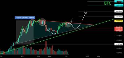 BTC/USD Потенциал формирования большого треугольника 244% - smartmoney.one