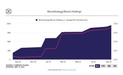 Резервы компании MicroStrategy увеличились еще на 5050 биткоинов - cryptos.tv