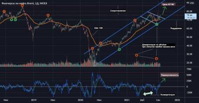 Brent по 90 уже этой осенью - smartmoney.one