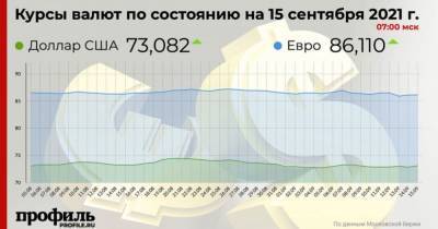 Курс доллара вырос до 73,08 рубля - cryptos.tv