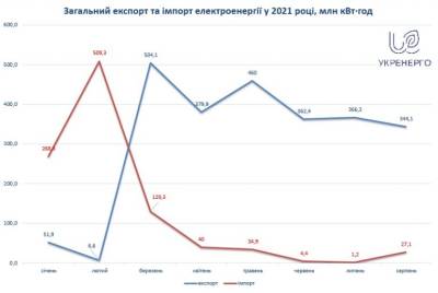 Экспорт электроэнергии в августе превысил импорт в 12,7 раза - bin.ua - Украина - Румыния - Венгрия - Словакия