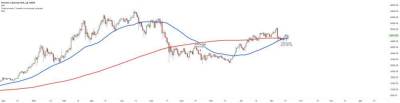 BTC/USD: Золотой крест. Пофиг. - smartmoney.one
