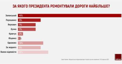 Владимир Зеленский - Зеленский возглавил рейтинг президентов, при которых в Украине появилось больше всего качественных дорог - dsnews.ua - Украина - Зеленский