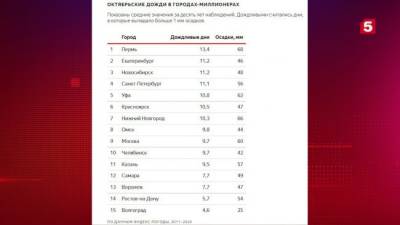Сколько дождей будет в октябре в российских городах-миллионниках — прогноз - eadaily.com - Москва - Санкт-Петербург - Екатеринбург - Воронеж - Новосибирск - Уфа - Нижний Новгород - Челябинск - Пермь - Красноярск - Казань - Ростов-На-Дону - Волгоград - Самара - Омск