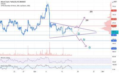 BCH/USDT Треугольник - smartmoney.one - Англия - Сан-Хосе