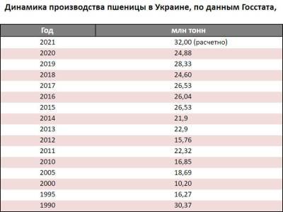Даже при рекордном урожае цены на хлеб в Украине выше, чем в Польше и Болгарии - rupor.info - Украина - Венгрия - Польша - Болгария