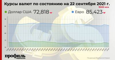 Доллар упал до 72,81 рубля - profile.ru