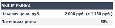 Акции ПИК могут вырасти на 74% - smartmoney.one - Россия