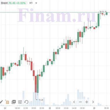 Котировки индексов на сегодня Азиатские индексы и нефть подрастают - smartmoney.one - Германия