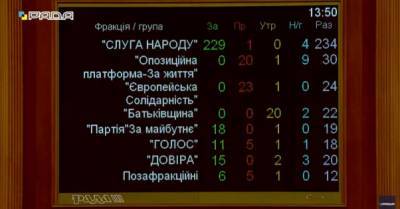 Рада приняла закон о деолигархизации - delo.ua - Украина