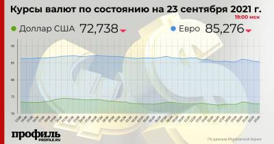 Доллар подешевел до 72,73 рубля - profile.ru