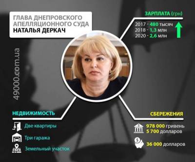 Судья родом из Кривого Рога могла переписать десяток объектов недвижимости на своего сожителя - СМИ - rupor.info - Кривой Рог