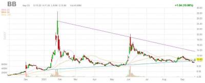 Выручка BlackBerry во всех сегментах превзошла ожидания. Акции +10% - smartmoney.one