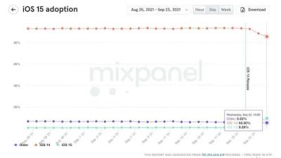 Эксперты объяснили, почему пользователи неохотно обновляются до iOS 15 - goodnews.ua