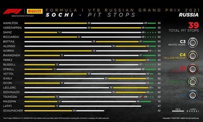 С.Перес - Гран При России: Порядок смены шин на дистанции - f1news.ru - Россия