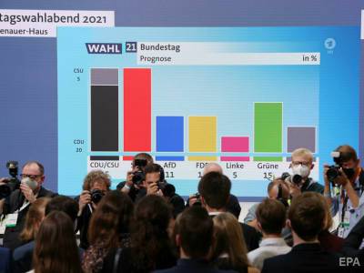 На парламентских выборах в Германии нет единой партии-победителя – экзит-полл - gordonua.com - Украина - Германия - Хдс