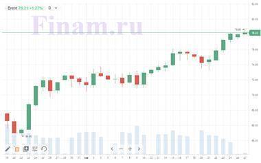 Котировки индексов на сегодня Нефть уверенно растет - smartmoney.one - Москва - США