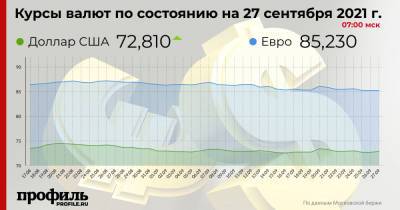 Курс доллара вырос до 72,81 рубля - profile.ru - США