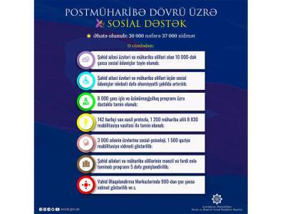 В послевоенный период в Азербайджане соцподдержка охватила около 30 тыс. человек - trend.az - Армения - Азербайджан