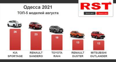 Kia Sportage - Стало известно, какие модели автомобилей предпочитают одесситы - w-n.com.ua - Украина - Польша - Испания - Одесса - Sandero