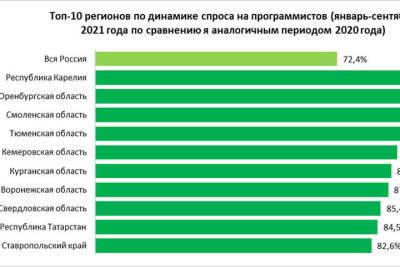 На Брянщине за год почти на 40% вырос спрос на программистов - mk.ru - ЦФО - Воронежская обл. - Брянская обл. - республика Карелия