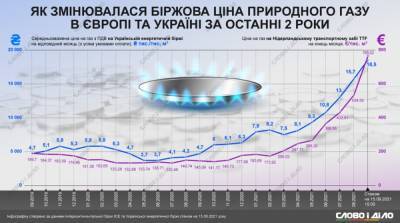 Цена газа в Европе впервые превысила тысячу долларов - ru.slovoidilo.ua - Украина - Лондон - Голландия