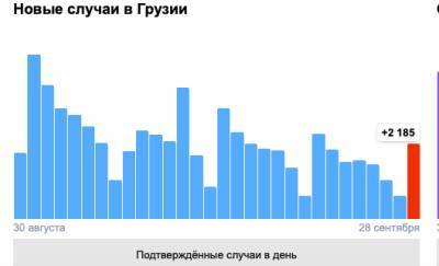 Covid-19 в Грузии: 2 185 человек заболели, 40 умерли, 2 010 выздоровели - eadaily.com - Грузия