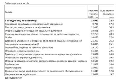 Средняя зарплата в Украине выросла на 22% за год: в каких областях платят больше всего - narodna-pravda.ua - Украина