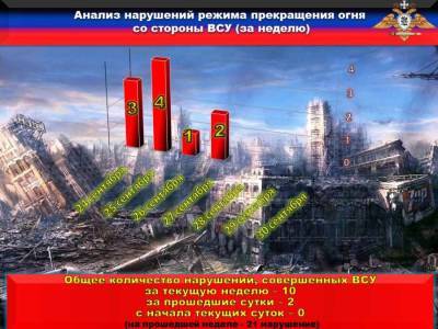 НМ ДНР: украинские каратели два раза нарушили режим прекращения огня - news-front.info - Украина - ДНР - населенный пункт Ленинское
