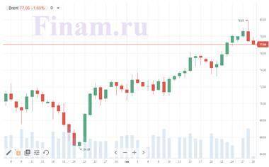 Котировки индексов на сегодня Провал по всем фронтам - smartmoney.one - Россия - США