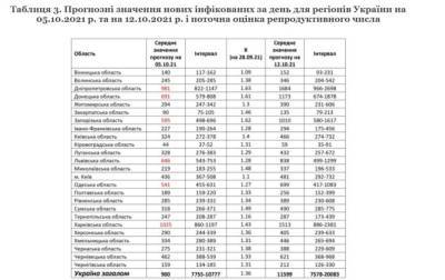 Суточная заболеваемость COVID-19 превысит 10 тысяч случаев: прогноз ученых - narodna-pravda.ua - Украина - Одесса