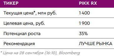 Потенциальное включение акций Группы "ПИК" в индекс MSCI Russia станет их катализатором роста - smartmoney.one - Россия