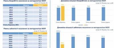 Почти 8% жителей Одесской области безработные: ситуация с зарплатами в регионе - w-n.com.ua - Одесская обл.