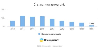 Количество угонов автомобилей в Украине снизилось до минимума за 5 лет - epravda.com.ua - Украина
