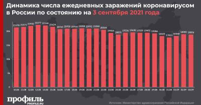 За сутки в России выявили 18856 новых случаев COVID-19 - profile.ru - Москва - Россия - Санкт-Петербург - Московская обл. - респ. Алтай - респ.Бурятия - с. Всего