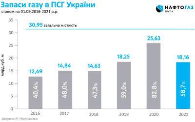 Юрий Витренко - Украинские подземные хранилища газа заполнены на 60% – «Нафтогаз» - bin.ua - Украина
